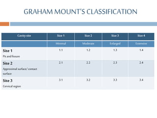 Mount Home Classification System Dental caries ppt | PPTX