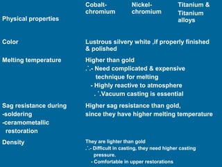 Cobaltchromium
Physical properties

Nickelchromium

Titanium &
Titanium
alloys

Color

Lustrous silvery white ,if properly...