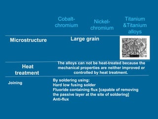 Cobaltchromium
Microstructure

Heat
treatment
Joining

Nickelchromium

Titanium
&Titanium
alloys

Large grain

The alloys ...