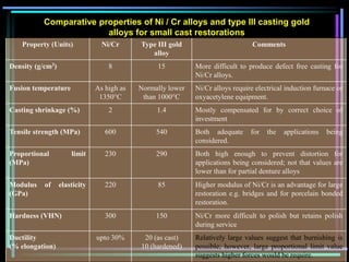 Comparative properties of Ni / Cr alloys and type III casting gold
alloys for small cast restorations
Property (Units) Ni/Cr Type III gold
alloy
Comments
Density (g/cm3) 8 15 More difficult to produce defect free casting for
Ni/Cr alloys.
Fusion temperature As high as
1350°C
Normally lower
than 1000°C
Ni/Cr alloys require electrical induction furnace or
oxyacetylene equipment.
Casting shrinkage (%) 2 1.4 Mostly compensated for by correct choice of
investment
Tensile strength (MPa) 600 540 Both adequate for the applications being
considered.
Proportional limit
(MPa)
230 290 Both high enough to prevent distortion for
applications being considered; not that values are
lower than for partial denture alloys
Modulus of elasticity
(GPa)
220 85 Higher modulus of Ni/Cr is an advantage for large
restoration e.g. bridges and for porcelain bonded
restoration.
Hardness (VHN) 300 150 Ni/Cr more difficult to polish but retains polish
during service
Ductility
(% elongation)
upto 30% 20 (as cast)
10 (hardened)
Relatively large values suggest that burnishing is
possible; however, large proportional limit value
suggests higher forces would be require.
 
