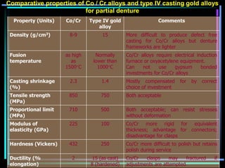 Comparative properties of Co / Cr alloys and type IV casting gold alloys
for partial denture
Property (Units) Co/Cr Type IV gold
alloy
Comments
Density (g/cm3) 8-9 15 More difficult to produce defect free
casting for Co/Cr alloys but denture
frameworks are lighter
Fusion
temperature
as high
as
1500°C
Normally
lower than
1000°C
Co/Cr alloys require electrical induction
furnace or oxyacetylene equipment.
Can not use gypsum bonded
investments for Co/Cr alloys
Casting shrinkage
(%)
2.3 1.4 Mostly compensated for by correct
choice of investment
Tensile strength
(MPa)
850 750 Both acceptable
Proportional limit
(MPa)
710 500 Both acceptable; can resist stresses
without deformation
Modulus of
elasticity (GPa)
225 100 Co/Cr more rigid for equivalent
thickness; advantage for connectors;
disadvantage for clasps
Hardness (Vickers) 432 250 Co/Cr more difficult to polish but retains
polish during service
Ductility (%
elongation)
2 15 (as cast)
8 (hardened)
Co/Cr clasps may fractured if
adjustments are attempted.
 