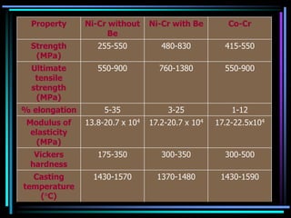 Property Ni-Cr without
Be
Ni-Cr with Be Co-Cr
Strength
(MPa)
255-550 480-830 415-550
Ultimate
tensile
strength
(MPa)
550-900 760-1380 550-900
% elongation 5-35 3-25 1-12
Modulus of
elasticity
(MPa)
13.8-20.7 x 104 17.2-20.7 x 104 17.2-22.5x104
Vickers
hardness
175-350 300-350 300-500
Casting
temperature
(°C)
1430-1570 1370-1480 1430-1590
 