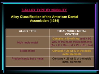 ALLOY TYPE TOTAL NOBLE METAL
CONTENT
High noble metal
Contains > 40 wt% Au and > 60
wt% of the noble metal elements
(Au + Ir + Os + Pd + Pt + Rh + Ru)
Noble metal Contains > 25 wt % of the noble
metal elements
Predominantly base metal Contains < 25 wt % of the noble
metal elements
Alloy Classification of the American Dental
Association (1984)
3.ALLOY TYPE BY NOBILITY
 
