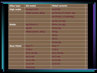Alloy type All-metal Metal-ceramic
High noble Au-Ag-Cu-Pd Au-Pt-Pd
Metal ceramic alloys Au-Pd-Ag (5-12wt% Ag)
Au-Pd-Ag (>12wt%Ag)
Au-Pd (no Ag)
Noble Ag-Pd-Au-Cu Pd-Au (no Ag)
Ag-Pd Pd-Au-Ag
Metal-ceramic alloys Pd-Ag
Pd-Cu
Pd-Co
Pd-Ga-Ag
Base Metal Pure Ti Pure Ti
Ti-Al-V Ti-Al-V
Ni-Cr-Mo-Be Ni-Cr-Mo-Be
Ni-Cr-Mo Ni-Cr-Mo
Co-Cr-Mo Co-Cr-Mo
Co-Cr-W Co-Cr-W
Al bronze
 