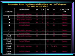 Composition Range (weight percent) of traditional type I to IV alloys and
four metal -ceramic alloys
Alloy type
Main elements Au Cu Ag Pd Sn, In, Fe, Zn,
Ga
I High noble (Au base) 83 6 10 0.5 Balance
II High noble (Au base) 77 7 14 1 Balance
III High noble (Au base) 75 9 11 3.5 Balance
III Noble (Au base) 46 8 39 6 Balance
III Noble (Ag base) 70 25 Balance
IV High noble (Au base) 56 14 25 4 Balance
IV Noble (Ag base) 15 14 45 25 Balance
Metal-
ceramic
High noble (Au base) 52 38 Balance
Metal-
ceramic
Noble (Pd base) 30 60 Balance
Metal-
ceramic
High noble (Au base) 88 1 7 (+4Pt) Balance
Metal-
ceramic
Noble (Pd base) 0-6 0-15 0-
10
74-88 Balance
 