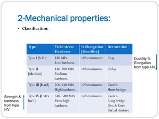 2-Mechanical properties:
 Classification:

Type

% Elongation
[Ductility]

Type I [Soft]

140 MPa
Low hardness.

18% minimum. Inlay

Type II
[Medium]

140-200 MPa
Medium
hardness.

18%minimum.

Onlay

Type III [Hard]
Strength &
hardness
from type
I-IV

Yield stress
Hardness

Restoration

200-340 MPa
High hardness.

12%minimum.

Crown
Short bridge.

Type IV [Extra
hard]

340- 500 MPa
Extra high
hardness.

1o%minimum.

Crown
Long bridge
Post & Core
Partial denture

Ductility %
Elongation
from type I-IV

 