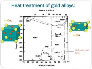 Heat treatment of gold alloys:
AuCu3

AuCu

Ordered crystal
lattice

 