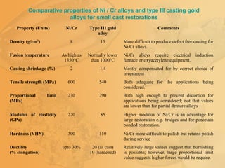 Comparative properties of Ni / Cr alloys and type III casting gold
alloys for small cast restorations
Property (Units) Ni/Cr Type III gold
alloy
Comments
Density (g/cm3
) 8 15 More difficult to produce defect free casting for
Ni/Cr alloys.
Fusion temperature As high as
1350°C
Normally lower
than 1000°C
Ni/Cr alloys require electrical induction
furnace or oxyacetylene equipment.
Casting shrinkage (%) 2 1.4 Mostly compensated for by correct choice of
investment
Tensile strength (MPa) 600 540 Both adequate for the applications being
considered.
Proportional limit
(MPa)
230 290 Both high enough to prevent distortion for
applications being considered; not that values
are lower than for partial denture alloys
Modulus of elasticity
(GPa)
220 85 Higher modulus of Ni/Cr is an advantage for
large restoration e.g. bridges and for porcelain
bonded restoration.
Hardness (VHN) 300 150 Ni/Cr more difficult to polish but retains polish
during service
Ductility
(% elongation)
upto 30% 20 (as cast)
10 (hardened)
Relatively large values suggest that burnishing
is possible; however, large proportional limit
value suggests higher forces would be require.
 