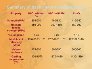 Summary of base metal alloy properties
Property Ni-Cr without
Be
Ni-Cr with Be Co-Cr
Strength (MPa) 255-550 480-830 415-550
Ultimate
tensile
strength (MPa)
550-900 760-1380 550-900
% elongation 5-35 3-25 1-12
Modulus of
elasticity
(MPa)
13.8-20.7 x 104
17.2-20.7 x 104
17.2-22.5x104
Vickers
hardness
175-350 300-350 300-500
Casting
temperature
(°C)
1430-1570 1370-1480 1430-1590
 
