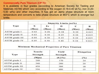 Commercially Pure Titanium (CP Ti):
It is available in four grades (according to American Society for Testing and
Materials ASTM) which vary according to the oxygen (0.18-0.40 wt.%), iron (0.20-
0.50 wt%) and other impurities. It has got an alpha phase structure at room
temperature and converts to beta phase structure at 883°C which is stronger but
brittle.
 