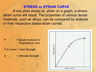 STRESS vs STRAIN CURVE
If one plots stress vs. strain on a graph, a stress-
strain curve will result. The properties of various dental
materials, such as alloys, can be compared by analysis
of their respective stress-strain curves.
P = Elastic modulus or
Proportional Limit
Y-X curve = Yield Strength
X = Ultimate Strength
 