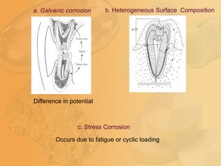 a. Galvanic corrosion b. Heterogeneous Surface Composition
c. Stress Corrosion
Difference in potential
Occurs due to fatigue or cyclic loading
 