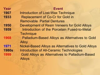 Year Event
1907 Introduction of Lost-Wax Technique
1933 Replacement of Co-Cr for Gold in
Removable Partial Dentures
1950 Development of Resin Veneers for Gold Alloys
1959 Introduction of the Porcelain Fused-to-Metal
Technique
1968 Palladium-Based Alloys as Alternatives to Gold
Alloy
1971 Nickel-Based Alloys as Alternatives to Gold Alloys
1980s Introduction of All-Ceramic Technologies
1999 Gold Alloys as Alternatives to Palladium-Based
Alloys
 
