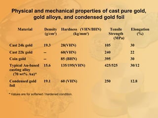 Material Density
(g/cm3
)
Hardness (VHN/BHN)
(kg/mm2
)
Tensile
Strength
(MPa)
Elongation
(%)
Cast 24k gold 19.3 28(VHN) 105 30
Cast 22k gold -- 60(VHN) 240 22
Coin gold -- 85 (BHN) 395 30
Typical Au-based
casting alloy
(70 wt% Au)*
15.6 135/195(VHN) 425/525 30/12
Condensed gold
foil
19.1 60 (VHN) 250 12.8
* Values are for softened / hardened condition.
Physical and mechanical properties of cast pure gold,
gold alloys, and condensed gold foil
 