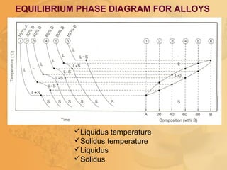 Liquidus temperature
Solidus temperature
Liquidus
Solidus
EQUILIBRIUM PHASE DIAGRAM FOR ALLOYS
 