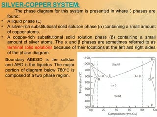 SILVER-COPPER SYSTEM:
The phase diagram for this system is presented in where 3 phases are
found:
• A liquid phase (L)
• A silver-rich substitutional solid solution phase (α) containing a small amount
of copper atoms.
• A copper-rich substitutional solid solution phase (β) containing a small
amount of silver atoms. The α and β phases are sometimes referred to as
terminal solid solutions because of their locations at the left and right sides
of the phase diagram.
Boundary ABEGD is the solidus
and AED is the liquidus. The major
portion of diagram below 780°C is
composed of a two phase region.
 