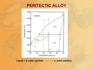 PERITECTIC ALLOY
Liquid + β solid solution α solid solution
 