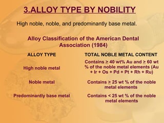 High noble, noble, and predominantly base metal.
ALLOY TYPE TOTAL NOBLE METAL CONTENT
High noble metal
Contains > 40 wt% Au and > 60 wt
% of the noble metal elements (Au
+ Ir + Os + Pd + Pt + Rh + Ru)
Noble metal Contains > 25 wt % of the noble
metal elements
Predominantly base metal Contains < 25 wt % of the noble
metal elements
Alloy Classification of the American Dental
Association (1984)
3.ALLOY TYPE BY NOBILITY
 
