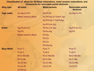 Alloy type All-metal Metal-ceramic Removable partial
dentures
High noble Au-Ag-Cu-Pd Au-Pt-Pd Au-Ag-Cu-Pd
Metal ceramic alloys Au-Pd-Ag (5-12wt% Ag)
Au-Pd-Ag (>12wt%Ag)
Au-Pd (no Ag)
Noble Ag-Pd-Au-Cu Pd-Au (no Ag) Ag-Pd-Au-Cu
Ag-Pd Pd-Au-Ag Ag-Pd
Metal-ceramic alloys Pd-Ag
Pd-Cu
Pd-Co
Pd-Ga-Ag
Base Metal Pure Ti Pure Ti Pure Ti
Ti-Al-V Ti-Al-V Ti-Al-V
Ni-Cr-Mo-Be Ni-Cr-Mo-Be Ni-Cr-Mo-Be
Ni-Cr-Mo Ni-Cr-Mo Ni-Cr-Mo
Co-Cr-Mo Co-Cr-Mo Co-Cr-Mo
Co-Cr-W Co-Cr-W Co-Cr-W
Al bronze
Classification of alloys for All-Metal restorations, metal ceramic restorations, and
frameworks for removable partial dentures.
 