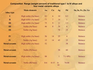 Composition Range (weight percent) of traditional type I to IV alloys and
four metal -ceramic alloys
Alloy type
Main elements Au Cu Ag Pd Sn, In, Fe, Zn, Ga
I High noble (Au base) 83 6 10 0.5 Balance
II High noble (Au base) 77 7 14 1 Balance
III High noble (Au base) 75 9 11 3.5 Balance
III Noble (Au base) 46 8 39 6 Balance
III Noble (Ag base) 70 25 Balance
IV High noble (Au base) 56 14 25 4 Balance
IV Noble (Ag base) 15 14 45 25 Balance
Metal-ceramic High noble (Au base) 52 38 Balance
Metal-ceramic Noble (Pd base) 30 60 Balance
Metal-ceramic High noble (Au base) 88 1 7 (+4Pt) Balance
Metal-ceramic Noble (Pd base) 0-6 0-15 0-
10
74-88 Balance
 