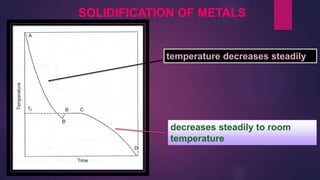 SOLIDIFICATION OF METALS
temperature decreases steadily
decreases steadily to room
temperature
decreases steadily to room
temperature
 
