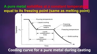 A pure metal solidifies at a constant temperature
equal to its freezing point (same as melting point)
Cooling curve for a pure metal during casting
 