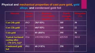 Material Density
(g/cm3)
Hardness
(VHN/BHN)
(kg/mm2)
Tensile
Strength
(MPa)
Elongation
(%)
Cast 24k gold 19.3 28(VHN) 105 30
Cast 22k gold -- 60(VHN) 240 22
Coin gold -- 85 (BHN) 395 30
Typical Au-based
casting alloy
(70 wt% Au)*
15.6 135/195(VHN) 425/525 30/12
Condensed gold
foil
19.1 60 (VHN) 250 12.8
Physical and mechanical properties of cast pure gold, gold
alloys, and condensed gold foil
 