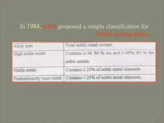 In 1984, ADA proposed a simple classification for
Dental casting alloys
 