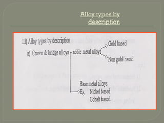 Alloy types by
description
 