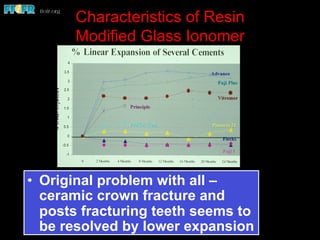 Characteristics of Resin
Modified Glass Ionomer
•  Original problem with all –
ceramic crown fracture and
posts fracturing teeth seems to
be resolved by lower expansion
 