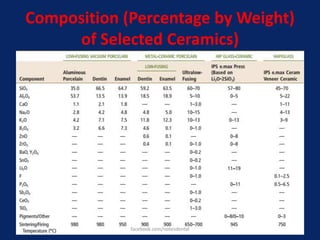 Composition (Percentage by Weight)
of Selected Ceramics)
facebook.com/notesdental
 