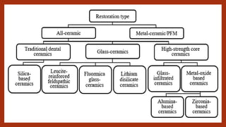 Dental Ceramics Part I - Dental Materials | PPTX
