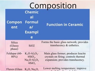 Dental Ceramics in dental materials prostho | PPTX