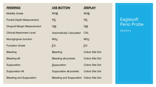 Eaglesoft
Perio Probe
FINDINGS USE BUTTON DISPLAY
Mobility Grade MOB MOB
Pocket Depth Measurement PD PD
Gingival Margin Measurement GM GM
Clinical Attachment Level Automatically Calculated CAL
Mucogingival Junction MGJ MGJ
Furcation Grade FG FG
Bleeding Bleeding Colors Site Dot
Bleeding All Bleeding all pockets Colors Site Dot
Suppuration Suppuration Colors Site Dot
Suppuration All Suppuration all pockets Colors Site Dot
Bleeding and Suppuration Bleeding and Suppuration Colors Site Dot
Definitions
 