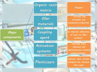 Major
components
Organic resin
matrix
Polymer
filler
materials
- Increase the
strength and
mechanical properties
.
Coupling
agent
to improve adherence
of resin to filler
surfaces.
Activation
systems
including heat,
chemical and
photochemical initiate
polymerization.
Plasticizers
solvents that contain
catalysts for mixture
into resin
 