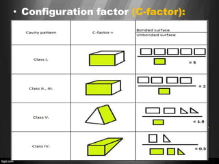 Shape Or Configuration Factor Dental composites | PPTX