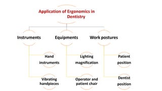 Application of Ergonomics in
Dentistry
Instruments
Hand
instruments
Vibrating
handpieces
Equipments
Lighting
magnification
Operator and
patient chair
Work postures
Patient
position
Dentist
position
 