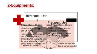 2-Equipments:
Frequently used items:
-“comfortable distance”
(22–26 inches)
-within a normal horizontal
reach which is the arc
created while sweeping the
forearm when the upper
arm is held at the side.
Less frequently used items:
- Should be placed within
the maximal horizontal
reach which created when
the arm is fully extended.
 