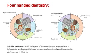 Four handed dentistry:
N.B: The static zone, which is the zone of least activity. Instruments that are
infrequently used such as the blood pressure equipment and portable curing light
can be stored in this area.
 