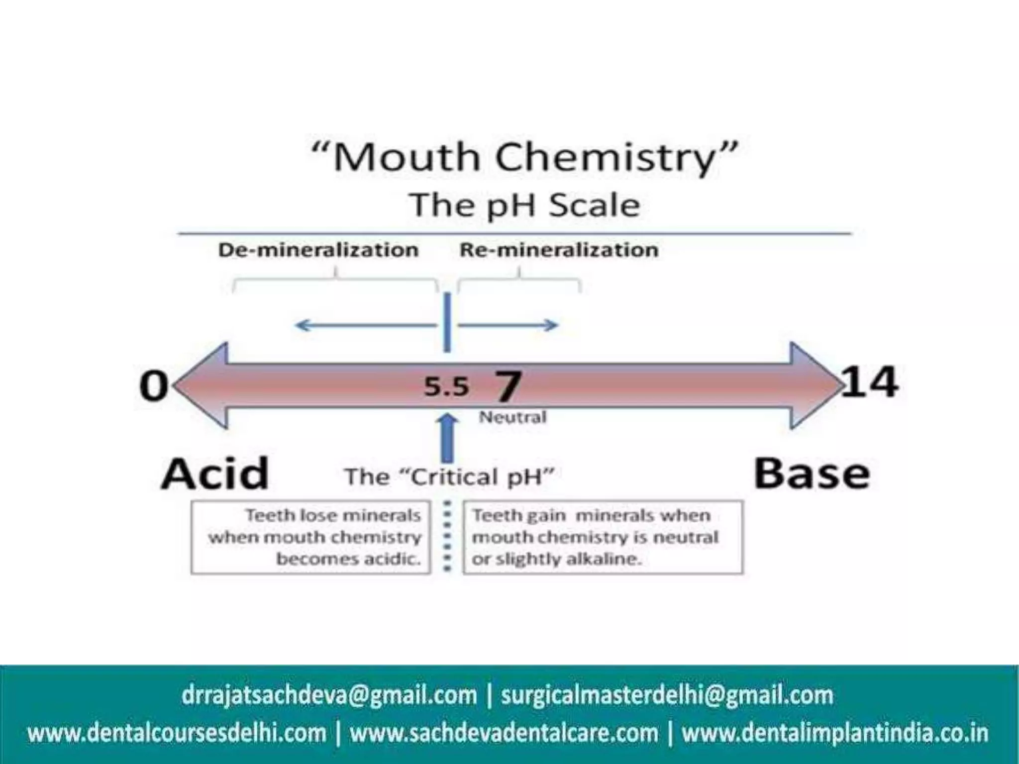 All about Dental Erosion | causes and prevention about dental erosion ...