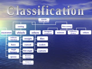 Classification HAND INSTRUMENT cutting Non cutting excavators chisels others ordinary hatchets hoes  Angle formers  spoons  straight curved  bin-angle  Enamel hatchet files  scalers  carvers  Amalgam condenser mirrors explorers, probes  Gingival margin trimmers  others 