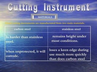 Cutting  Instrument Hand cutting instruments are manufactured from two main materials. MATERIALS carbon steel stainless steel Is harder than stainless steel. remains bright under  most conditions. loses a keen edge during use much more quickly than does carbon steel when unprotected, it will corrode. 