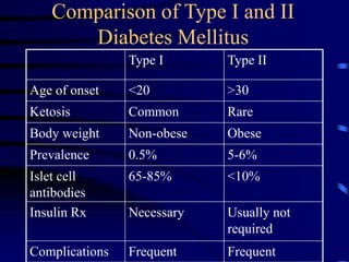 Comparison of Type I and II
Diabetes Mellitus
Type I Type II
Age of onset <20 >30
Ketosis Common Rare
Body weight Non-obese Obese
Prevalence 0.5% 5-6%
Islet cell
antibodies
65-85% <10%
Insulin Rx Necessary Usually not
required
Complications Frequent Frequent
 
