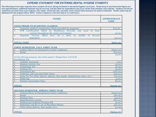 ITEMS APPROXIMATE
COST
NEED PRIOR TO STARTING CLASSES:
 Complete medical examination (form provided by program) $75.00
 CPR Certification (Must be Healthcare Provider and must be kept
current throughout the entire curriculum). 40.00
 Hepatitis Vaccine (Must have all 3 shots by middle of Second
Semester) 150.00
TOTAL COST $265.00
FIRST SEMESTER, FALL FIRST YEAR
 Tuition (Horry & Georgetown County residents) $1920.00
 Books 800.00
For the following semesters, this will be noted as “Student Fees” at $134.00
Enrollment Fee
25.00
 Liability Insurance 5.00
 Student Activity Fee 24.00
 Technology Fee 50.00
 Parking Fee 35.00
 Instrument Kit 1200.00
 Uniforms, lab coat and clinic shoes 300.00
 Items for Pre-clinic (gloves, glasses, face masks, disinfecting wipes, etc.) 100.00
 Name tag 15.00
 Student Association Dues 85.00
TOTAL $4559.00
SECOND SEMESTER, SPRING FIRST YEAR
 Tuition (Horry & Georgetown County residents) $1920.00
 Books 500.00
 Student Fees 134.00
 Magnification Loupes 800.00
 Stethoscope & Blood Pressure Kit 50.00
 Radiology Lab Kit (1 set of Phosphor Plates) 500.00
 Clinic Items (gloves, face masks, etc.) 50.00
TOTAL $3954.00
EXPENSE STATEMENT FOR ENTERING DENTAL HYGIENE STUDENTS
The following are the major expenses that a student will incur during enrollment in the dental hygiene curriculum. Please keep in mind that these figures are
only approximations; additional expenses may be incurred, and due dates for expenditures may occur earlier than semester costs indicate. Students will also be
required to purchase items such as gloves, face masks, clinical lab coat, and other minor clinical items necessary for patient treatment. Vendor names may be
obtained from the program office. NOTE: Tuition is based on a full time load of 12 credit hours.
 