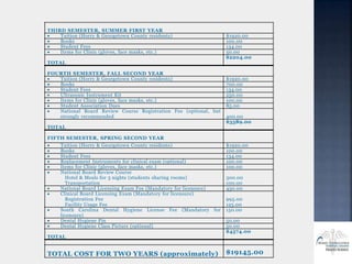 THIRD SEMESTER, SUMMER FIRST YEAR
 Tuition (Horry & Georgetown County residents) $1920.00
 Books 100.00
 Student Fees 134.00
 Items for Clinic (gloves, face masks, etc.) 50.00
TOTAL
$2204.00
FOURTH SEMESTER, FALL SECOND YEAR
 Tuition (Horry & Georgetown County residents) $1920.00
 Books 700.00
 Student Fees 134.00
 Ultrasonic Instrument Kit 250.00
 Items for Clinic (gloves, face masks, etc.) 100.00
 Student Association Dues 85.00
 National Board Review Course Registration Fee (optional, but
strongly recommended 400.00
TOTAL
$3589.00
FIFTH SEMESTER, SPRING SECOND YEAR
 Tuition (Horry & Georgetown County residents) $1920.00
 Books 100.00
 Student Fees 134.00
 Replacement Instruments for clinical exam (optional) 100.00
 Items for Clinic (gloves, face masks, etc.) 100.00
 National Board Review Course
Hotel & Meals for 3 nights (students sharing rooms)
Transportation
300.00
100.00
 National Board Licensing Exam Fee (Mandatory for licensure) 450.00
 Clinical Board Licensing Exam (Mandatory for licensure)
Registration Fee
Facility Usage Fee
995.00
125.00
 South Carolina Dental Hygiene License Fee (Mandatory for
licensure)
150.00
 Dental Hygiene Pin 50.00
 Dental Hygiene Class Picture (optional) 50.00
TOTAL
$4574.00
TOTAL COST FOR TWO YEARS (approximately) $19145.00
 