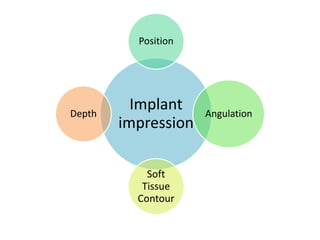 Implant
impression
Position
Angulation
Soft
Tissue
Contour
Depth