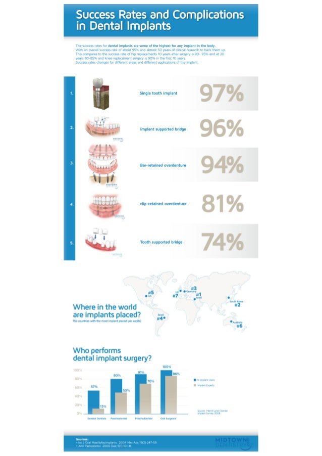 Dental Implants Success Rate