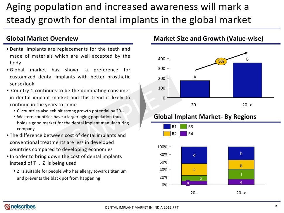 Market Research Report Dental implant market in India 2012