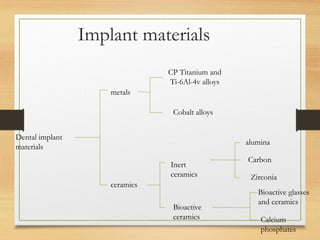 Implant materials
Dental implant
materials
metals
ceramics
CP Titanium and
Ti-6Al-4v alloys
Cobalt alloys
Inert
ceramics
Bioactive
ceramics
alumina
Carbon
Zirconia
Bioactive glasses
and ceramics
Calcium
phosphates
 