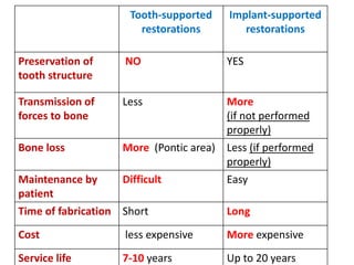 Tooth-supported
restorations
Implant-supported
restorations
Preservation of
tooth structure
NO YES
Transmission of
forces to bone
Less More
(if not performed
properly)
Bone loss More (Pontic area) Less (if performed
properly)
Maintenance by
patient
Difficult Easy
Time of fabrication Short Long
Cost less expensive More expensive
Service life 7-10 years Up to 20 years
 